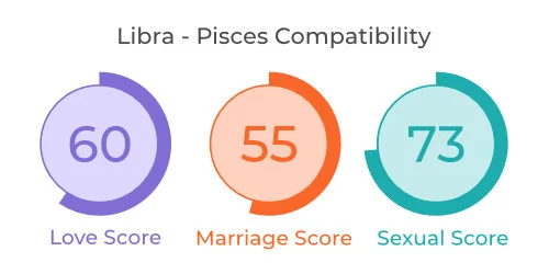 Libra - Pisces Comaptibility