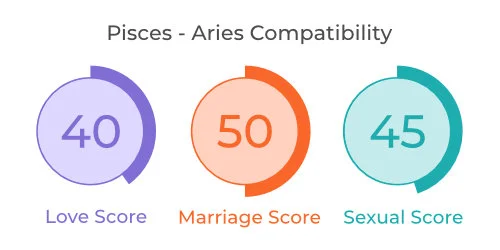 Pisces - Aries Comaptibility