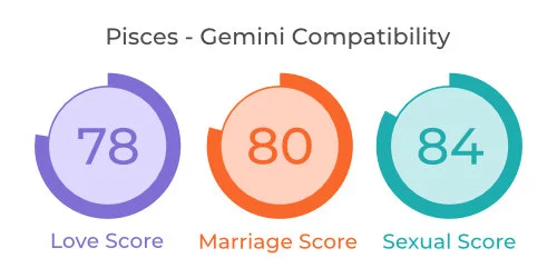 Pisces - Gemini Comaptibility
