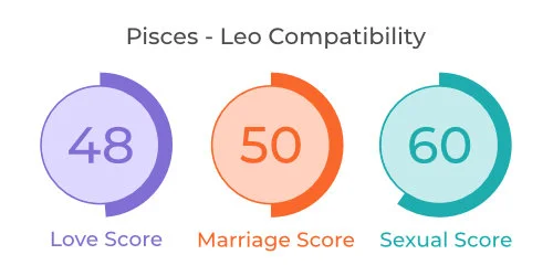 Pisces - Leo Comaptibility