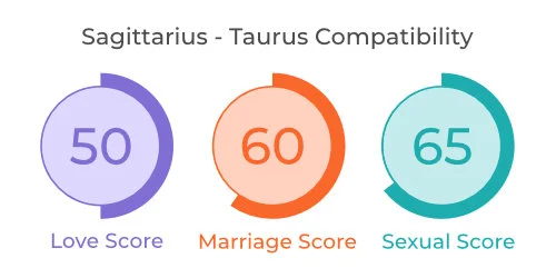 Sagittarius - Taurus Comaptibility Sagittarius - Taurus Comaptibility
