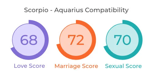 Scorpio - Aquarius Comaptibility
