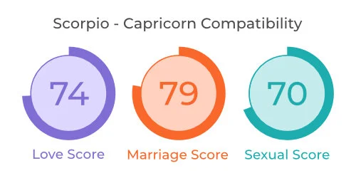 Scorpio - Capricorn Comaptibility