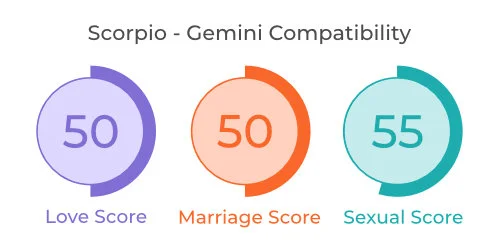 Scorpio - Gemini Comaptibility