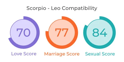 Scorpio - Leo Comaptibility