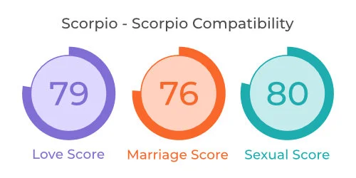 Scorpio - Scorpio Comaptibility