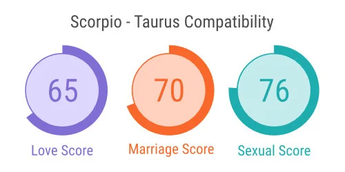 Scorpio - Taurus Comaptibility Scorpio - Taurus Comaptibility