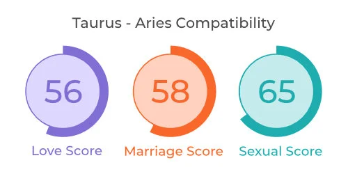 Taurus - Aries Comaptibility