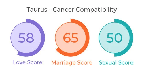 Taurus - Cancer Comaptibility Taurus - Cancer Comaptibility