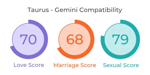 Taurus - Gemini Comaptibility