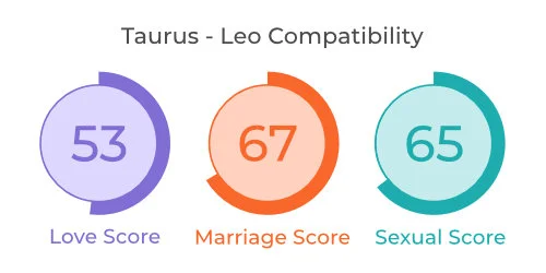 Taurus - Leo Comaptibility